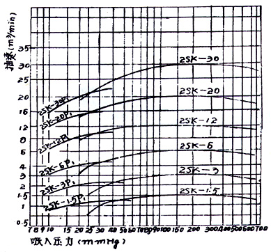 2SK水環(huán)真空泵帶一級(jí)大氣泵抽速曲線