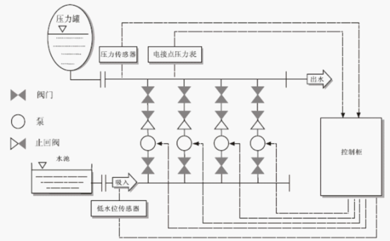 恒壓變頻供水設備示意圖